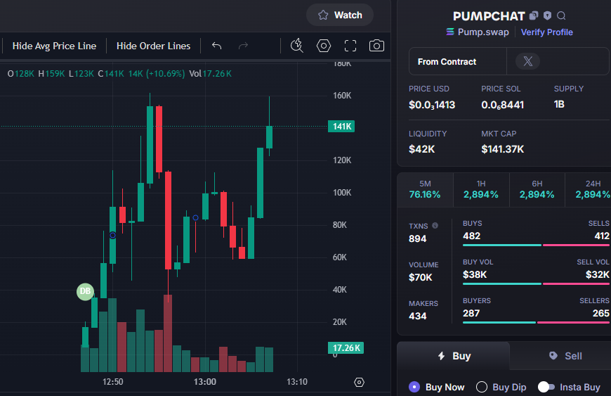 AndryJorge's tweet photo. DONE :    35X
$PUMPCHAT   #PUMPCHAT 
Called Private :       4K
Called Public   :       141K
CA -  4XXzhKZpj1ywgZcHhueQ6rGuWTLfzKYz3cwC67EvDbj2
TG:https://t.co/991RcwMrL1 https://t.co/MR0Bges2HG