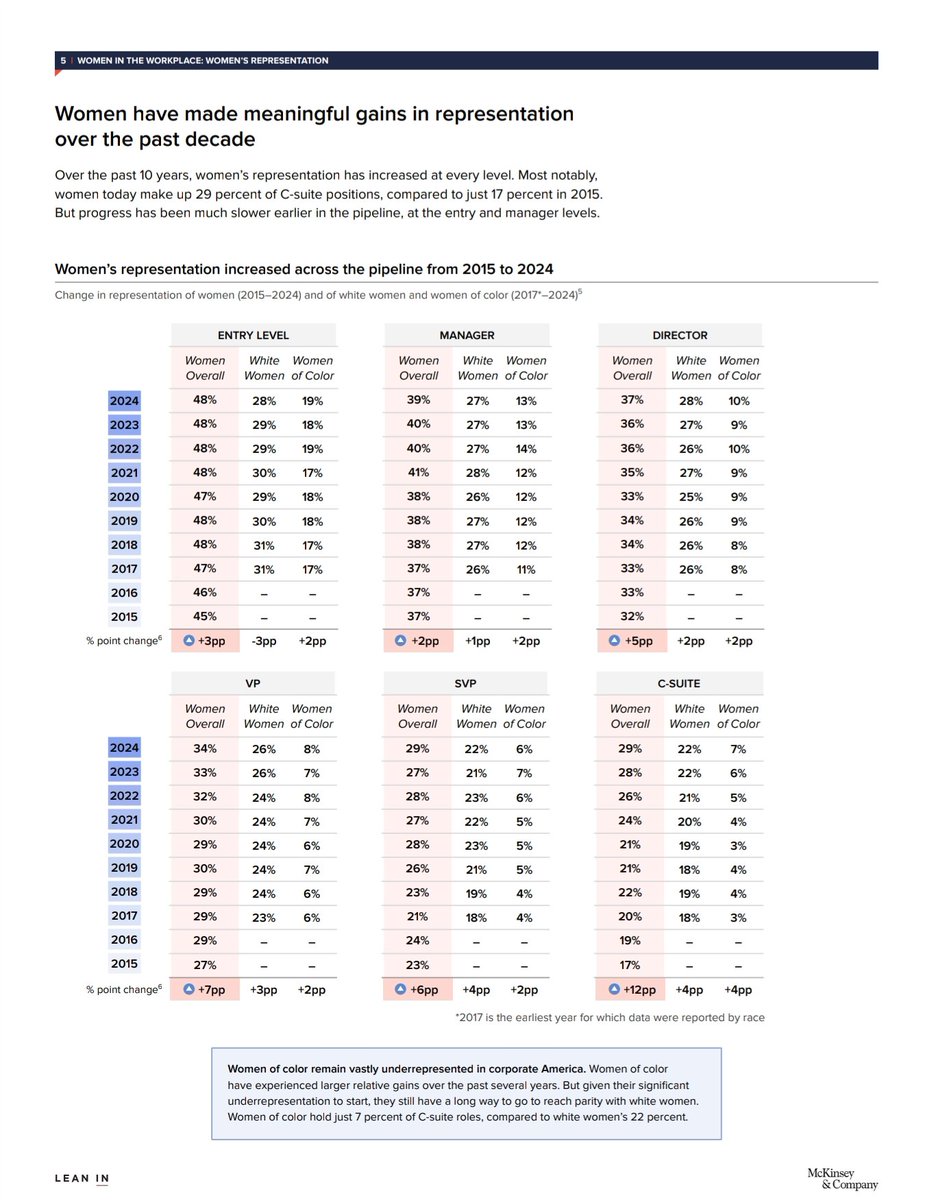 Can you believe that "2017 is the earliest year for which data were reported by race"? That was only 8 years ago! 

This data is an excerpt from the same 2024 report linked below as per McKinsey &amp; Company via leanin.org - Women in the Workplace: Women's