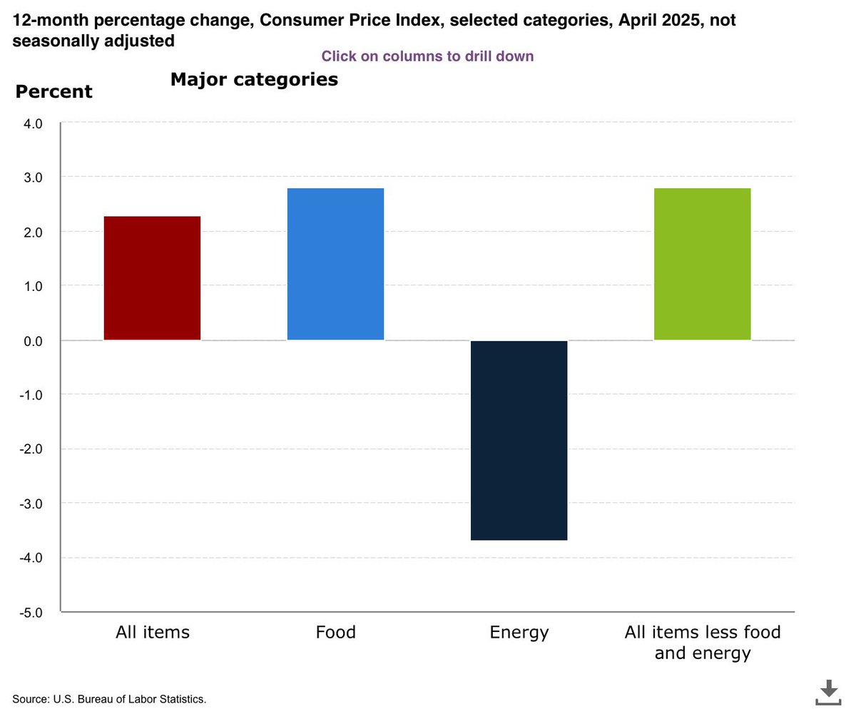 LACommRealty's tweet photo. Got a commercial property lease tied to inflation? CPI is now 2.3%. Bad for landlords. Good for tenants. The April change was the smallest 12-month increase in the all items index since February 2021. Learn more about the CPI here: https://t.co/TxWTOtUxvH https://t.co/vmgvxem531
