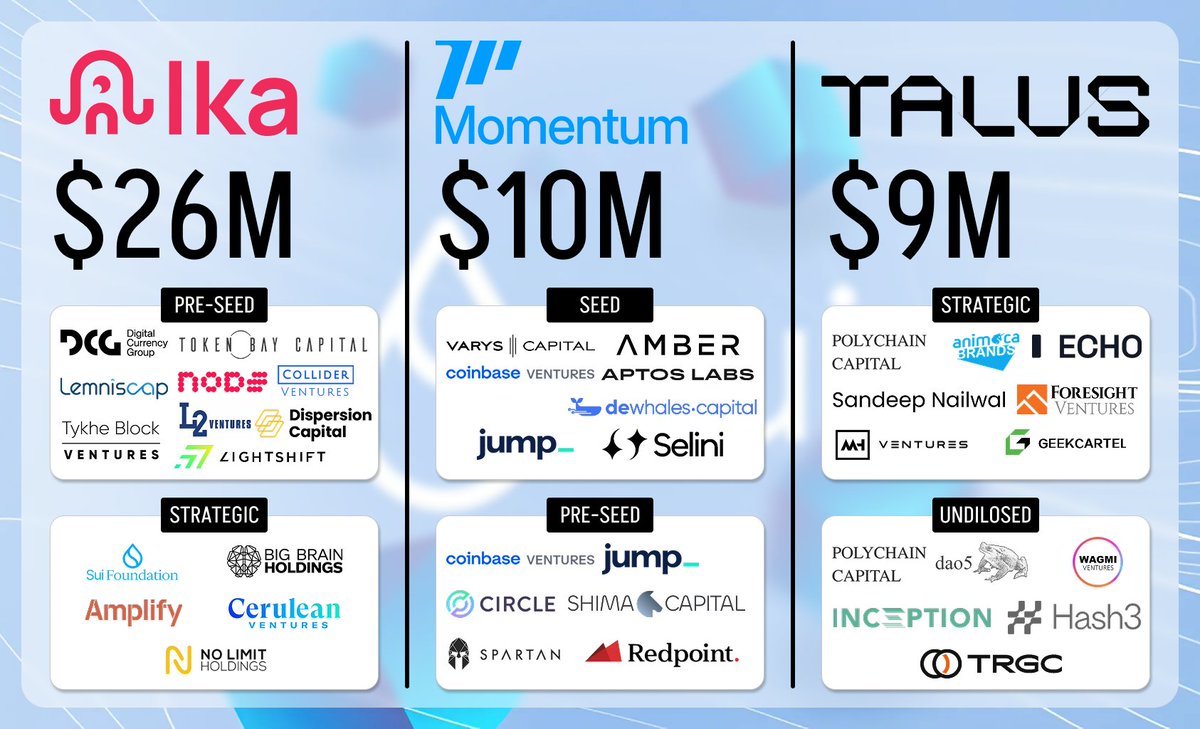 Chrome (@0xchromium) on Twitter photo Projects to Focus On From $SUI Ecosystem!
The $SUI ecosystem is actively growing, the network's TVL has already reached $2B, and the token is one of the best performers this cycle.
We have already seen some great airdrops, such as:
• <a href="/HaedalProtocol/">Haedal🦦</a>
• <a href="/WalrusProtocol/">Walrus ðŸ¦/acc</a>
• Projects to Focus On From $SUI Ecosystem!
The $SUI ecosystem is actively growing, the network's TVL has already reached $2B, and the token is one of the best performers this cycle.
We have already seen some great airdrops, such as:
• <a href="/HaedalProtocol/">Haedal🦦</a>
• <a href="/WalrusProtocol/">Walrus ðŸ¦/acc</a>
•