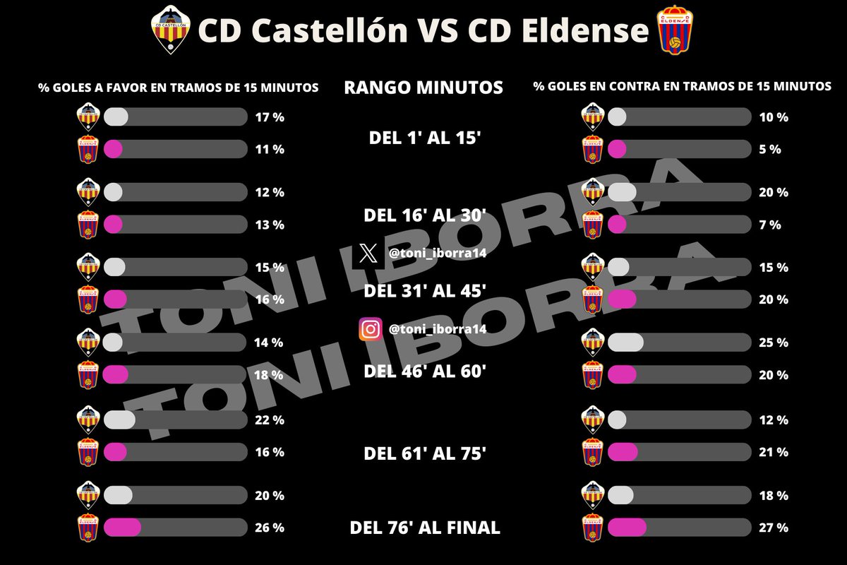 👨‍💻<a href="/CDCastellon/">CD Castellón</a> vs <a href="/CD_Eldense/">CD Eldense SAD</a> 

🙄 <a href="/CD_Eldense/">CD Eldense SAD</a> obligado a ganar en un campo que nunca ha ganado en toda su historia. 

⚽️ Pero sí ha ganado por diferencia de 2 o más. Fue en Tercera División, el 01/12/2013, quedando 3-0 en el NPA. 

🔝Solo queda una cosa, confiar 11.27%.