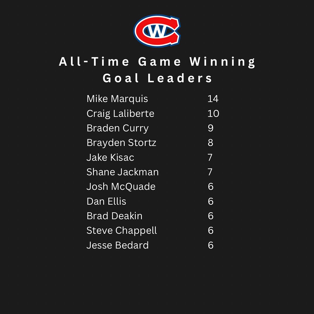 #StatsSaturday 

Ever wonder who the all-time GWG goal leader is for the WJC? 

Mike Marquis back on top of the leaderboard with 14! 

#GOJHL | #AllWellandGood