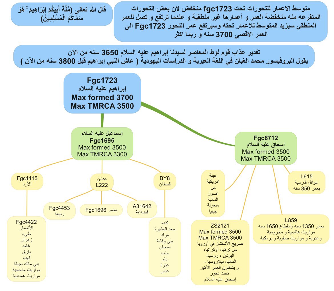 قال الله تعالى (مِّلَّةَ أَبِيكُمْ إِبْرَاهِيمَ ۚ هُوَ سَمَّاكُمُ الْمُسْلِمِينَ)

#Fgc1723 
#Fgc1695 
#Fgc8712
#L222
#BY8
#Fgc4415