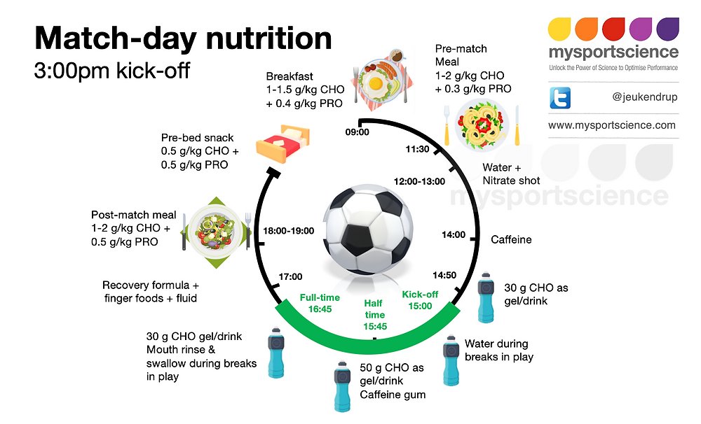 Supplements for football by Prof Micheal Gleeson! Which supplements can boost match-day performance in elite football? Follow the link to read: bit.ly/3ZfQ3QT
