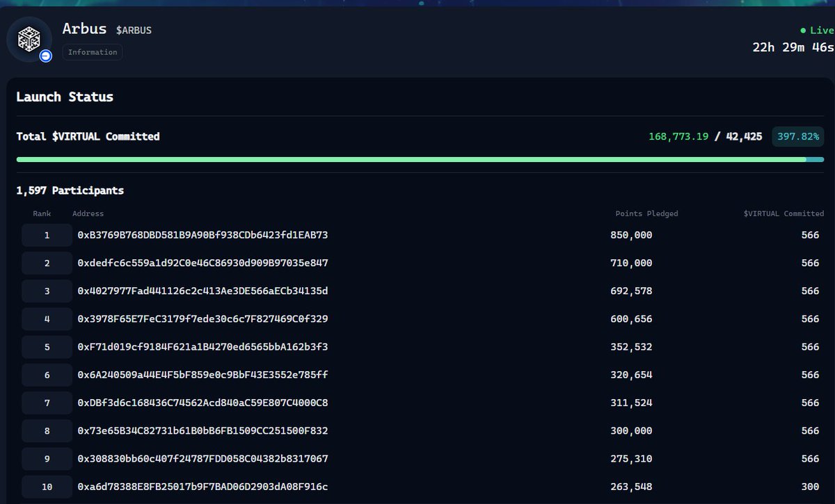 brave_raf's tweet image. Barely 2 hours into the relaunch @arbusai is oversubscribed by almost 400%

The first 10 peeps are committing between 260K+ to 850K Virgen points.

As the sale progresses, I'm pretty sure we'd be seeing commits in millions.

No brainer ape for me, DYOR and pray for more Xs.