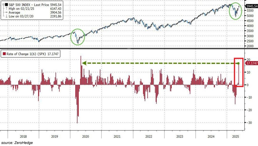 🚨 BREAKING: "Ritorno da Record: L'S&P 500 e il Nasdaq 100 Registrano Rally Storici"