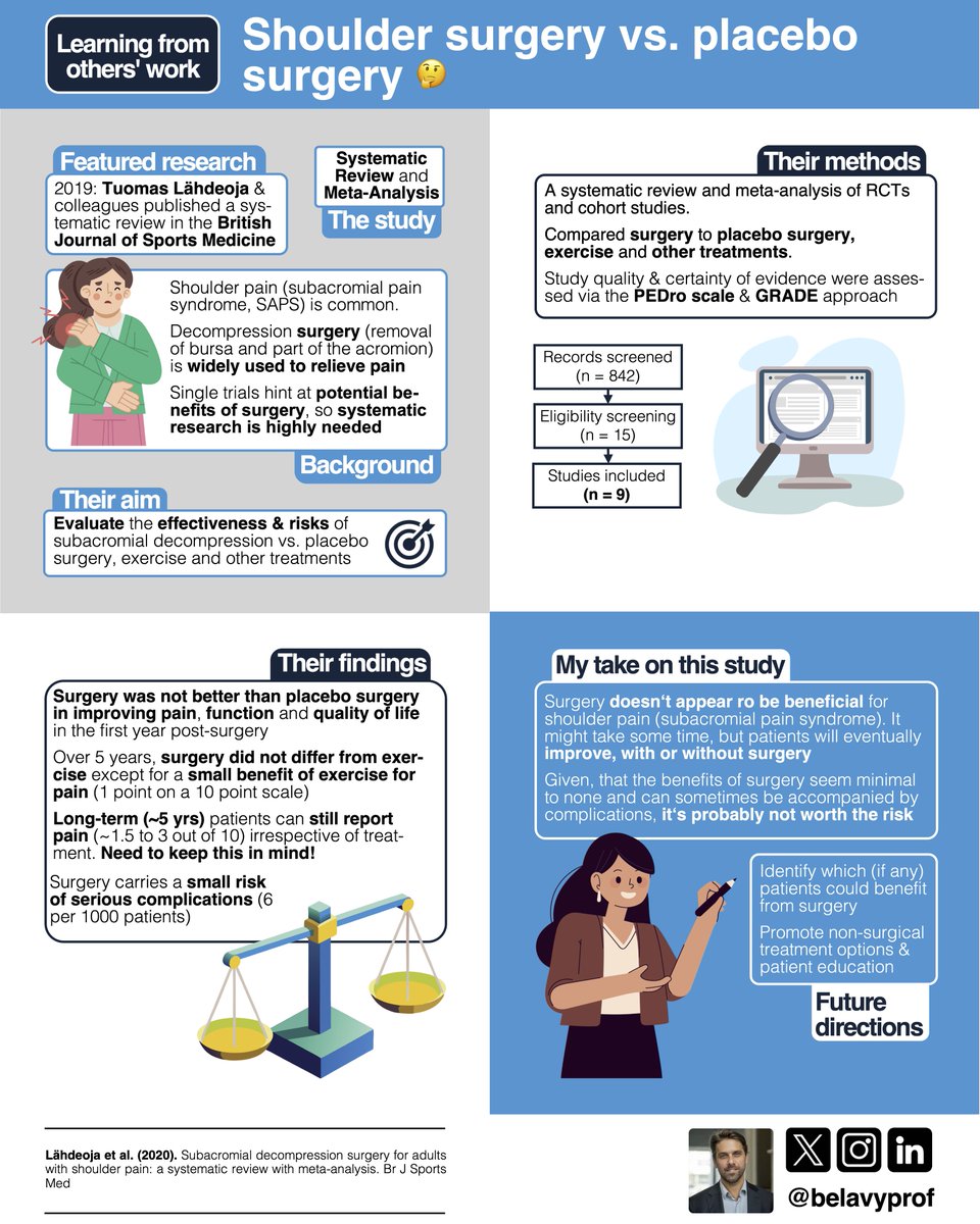 Surgery for #shoulderpain (subacromial shoulder pain)?
#MetaAnalysis 

dx.doi.org/10.1136/bjspor…

👇 #infographic

➡️ Surgery was not better than placebo surgery or exercise over 1 year

➡️ Long-term (~5 yrs) patients can still report pain irrespective of treatment.