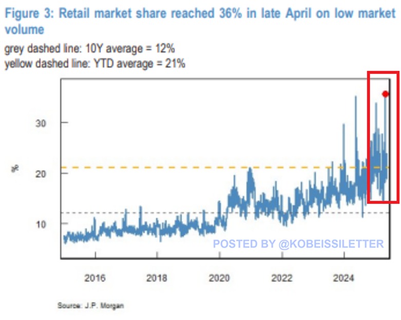 🚨 BREAKING: "Investitori al Dettaglio: Un Record del 36% nel Mercato secondo JPMorgan"