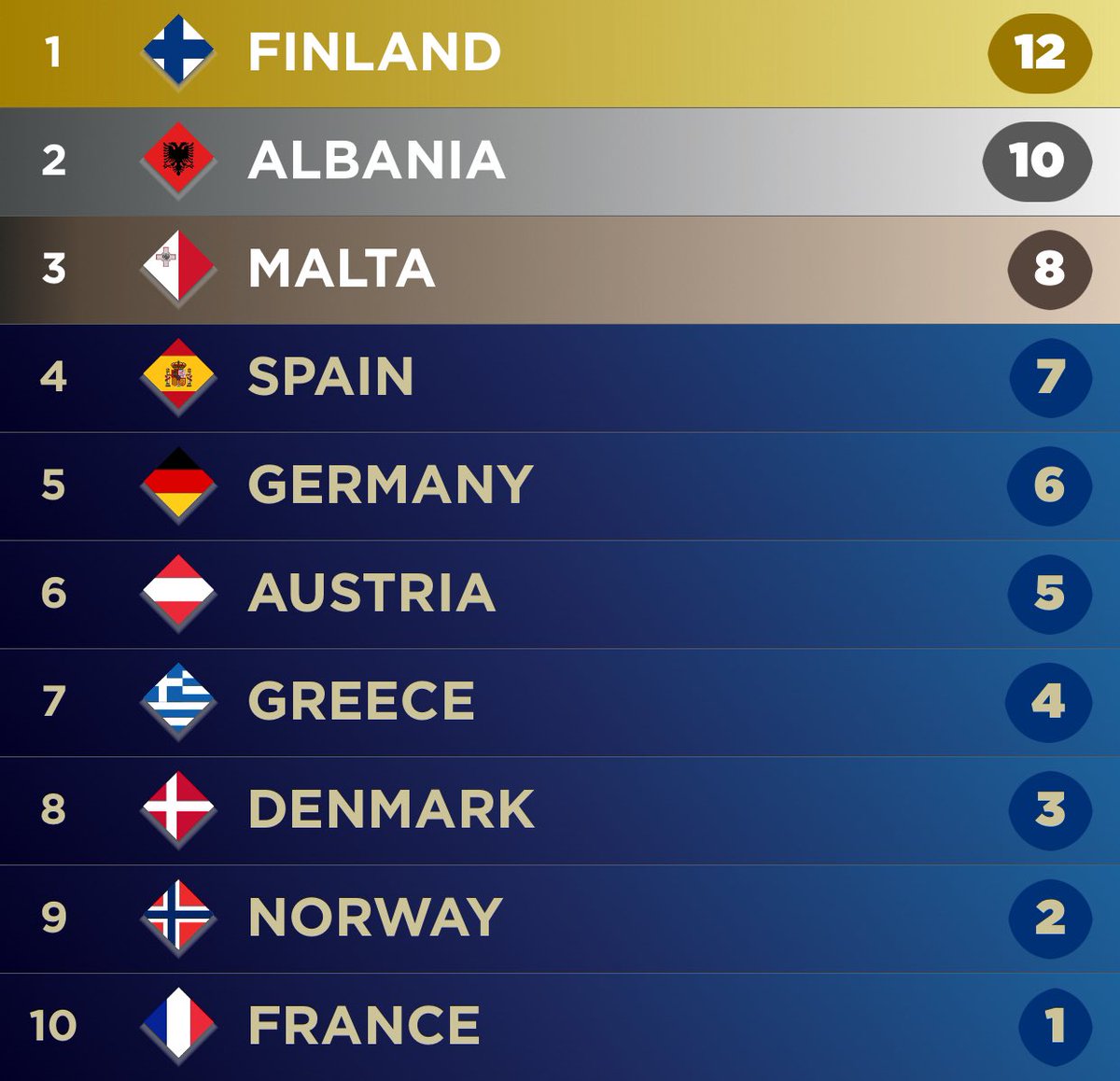 fivearman's tweet image. #Eurovision