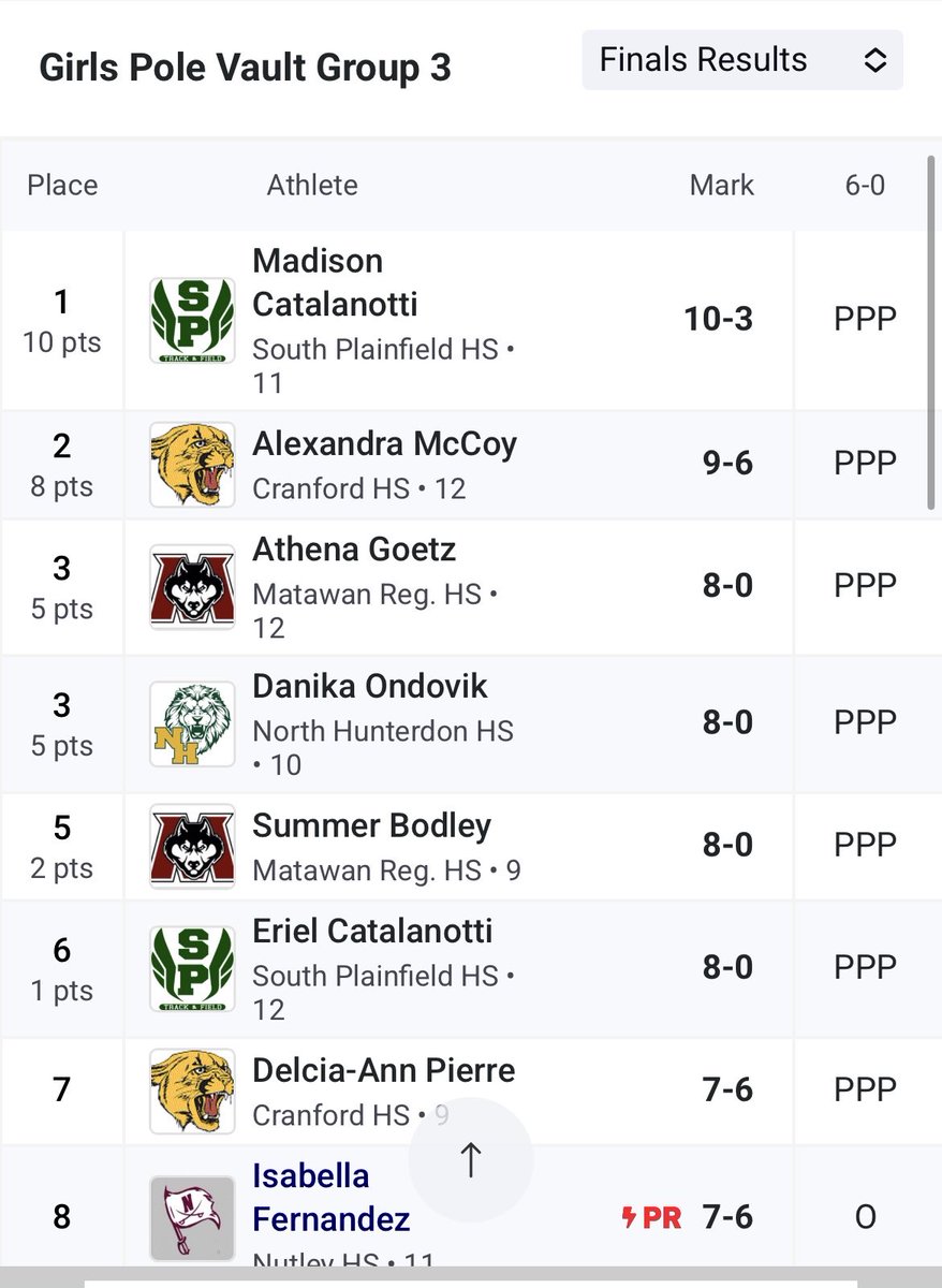 Madison Catalanotti won the North 2 Group 3 sectional title🥇in pole vault. Eriel Catalanotti took 6th #sptrack