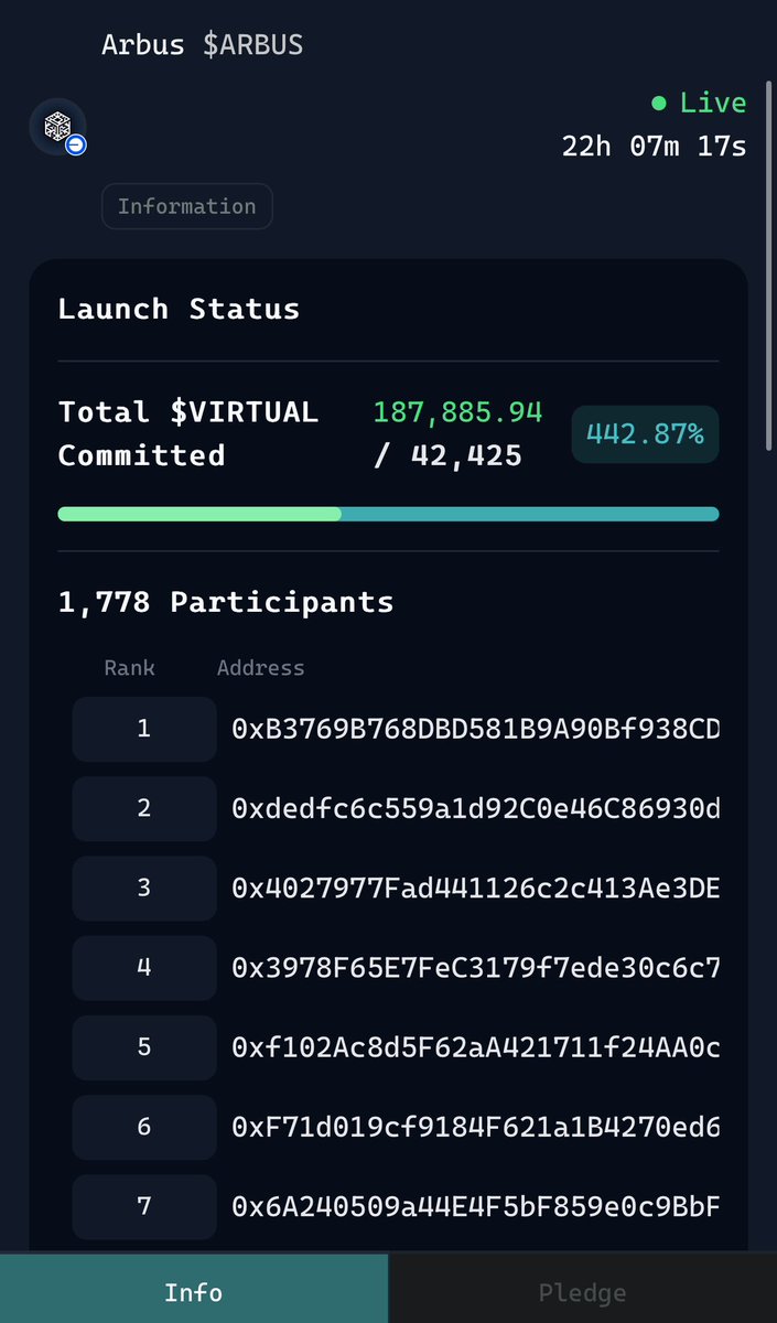 🚨 ARBUS Genesis Launch Is Live — and It’s Exploding! 🚨

The AI x Web3 wave is here and I’m all in
Over 187,885 $VIRTUAL staked
442%+ oversubscribed
1,778 participants
This isn’t just hype — it’s conviction.

ARBUS is building real-time, onchain market intelligence.

Agents that