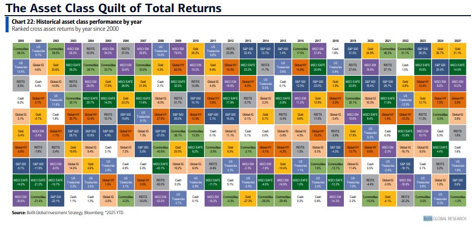 BoA's Harnett says worst performing asset YTD = oil (-12%), best performing = gold (21%), best performing currency = Russian ruble (+41%), best stock market = Poland (28%), both Tel Aviv &amp; Tehran stock exchanges soaring to all-time highs…big geopolitics = big price action =