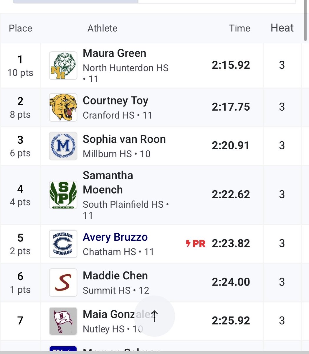 Sam Moench advances to the Group 3 Championships in the 800 #sptrack