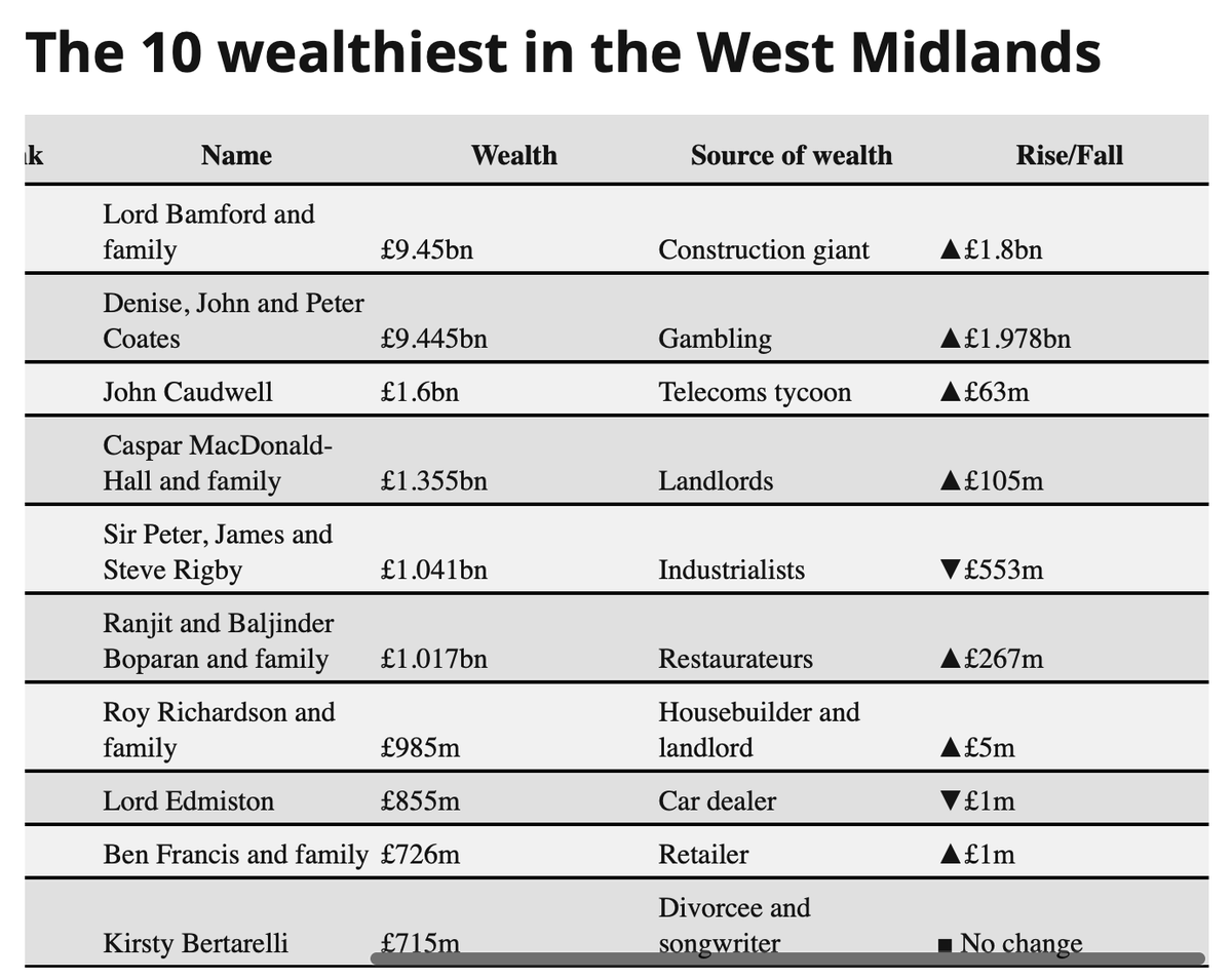 mikegallacher1's tweet photo. Lord Bamford still owes the HMRC £500 million, yet his wealth rose by £1.8 billion last year.
TAX THE RICH https://t.co/JRUTw0xGjq