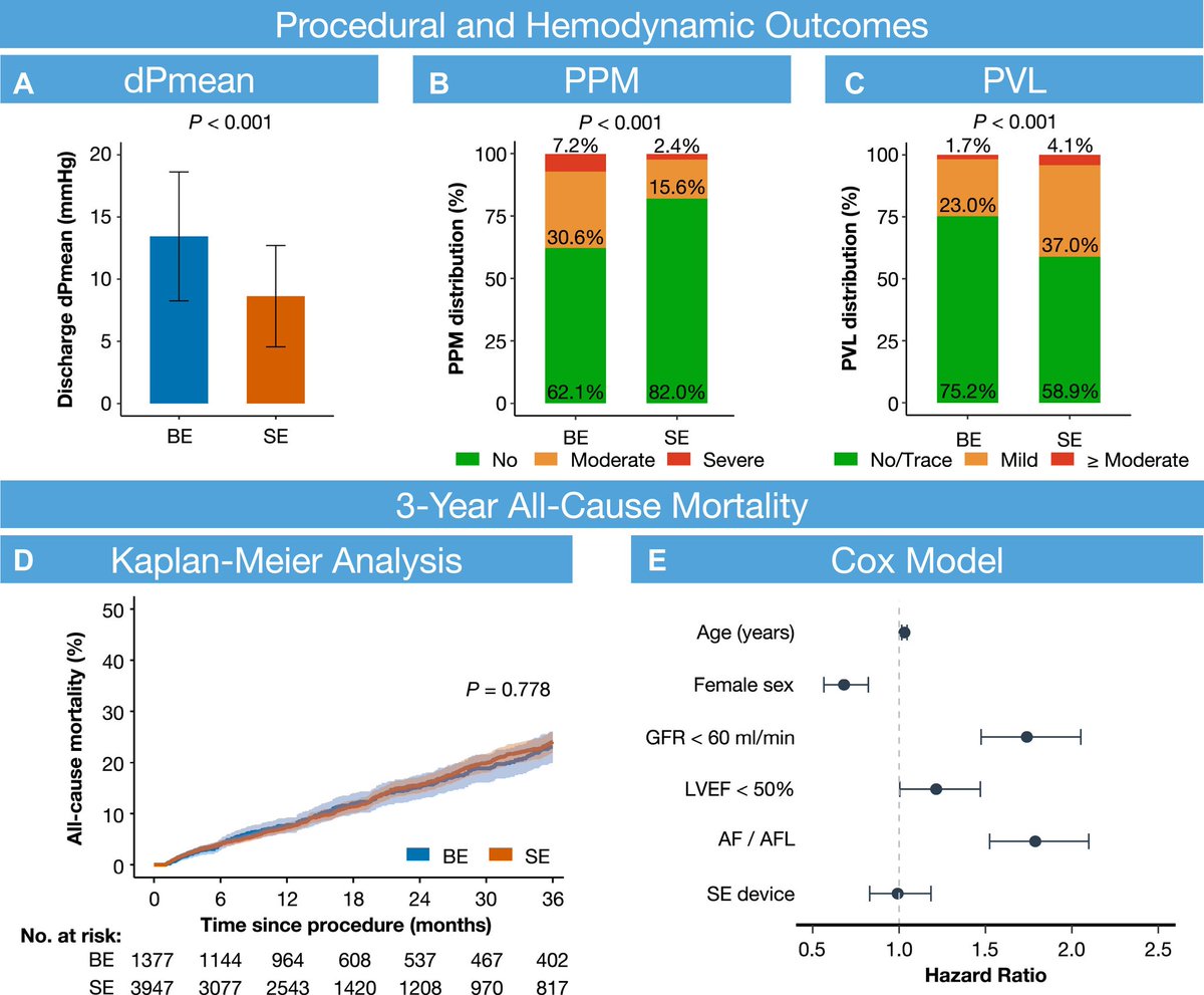 Victor Mauri (@victormaurimd) on Twitter photo Do the hemodynamic advantages of SEV vs BEV as seen in #SMART translate into superior clinical outcomes in patients with small aortic annulus?
A new analysis by <a href="/HenningGuthoff/">Henning Guthoff</a> out of the #IMPPACT TAVR registry just published in <a href="/JACCJournals/">JACC Journals</a>
#JACCInt
jacc.org/doi/abs/10.101… Do the hemodynamic advantages of SEV vs BEV as seen in #SMART translate into superior clinical outcomes in patients with small aortic annulus?
A new analysis by <a href="/HenningGuthoff/">Henning Guthoff</a> out of the #IMPPACT TAVR registry just published in <a href="/JACCJournals/">JACC Journals</a>
#JACCInt
jacc.org/doi/abs/10.101…