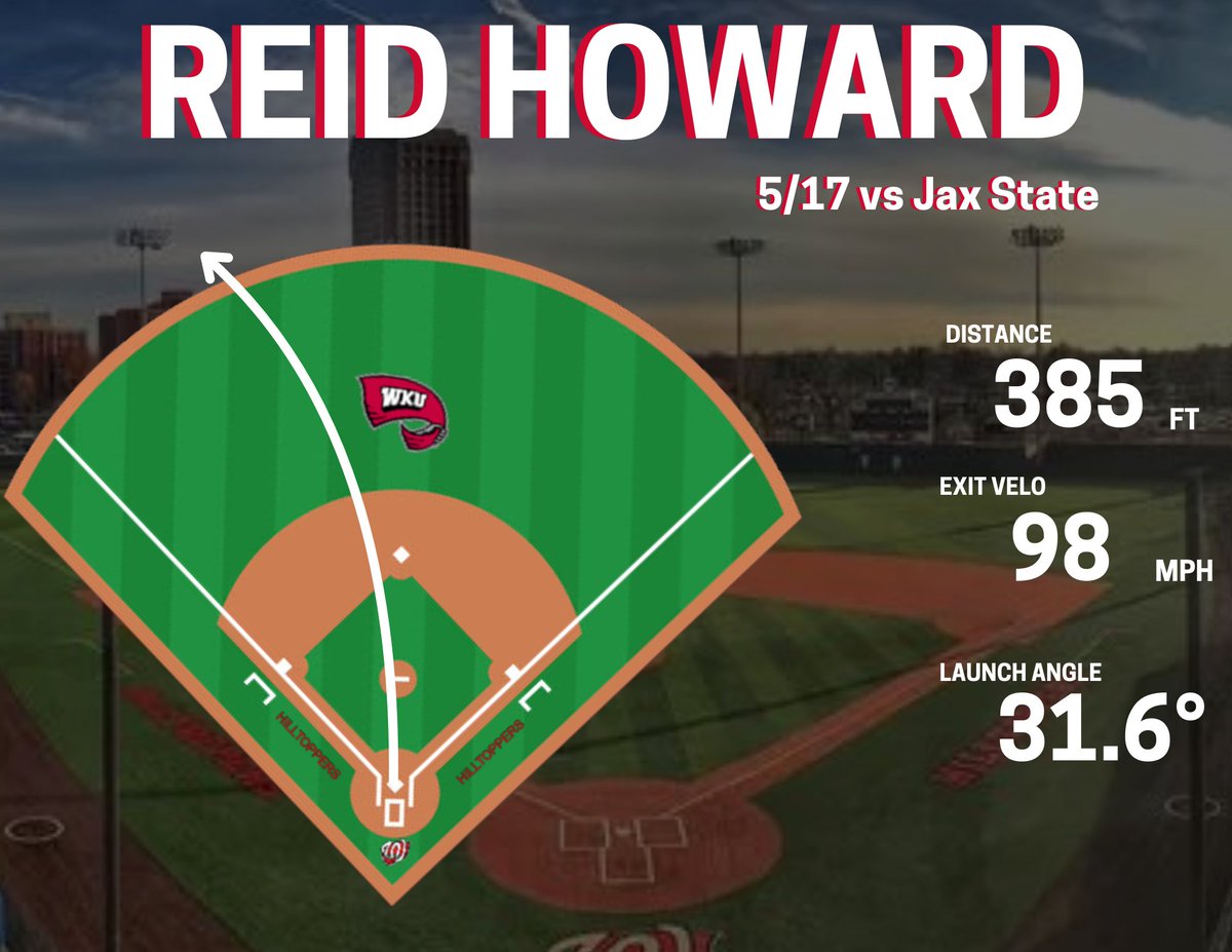 WKUBSBAnalytics's tweet image. Metrics from @reidhoward10 𝐇 𝐎 𝐌 𝐄 𝐑 𝐔 𝐍 in Game 3 vs Jax State 💣
