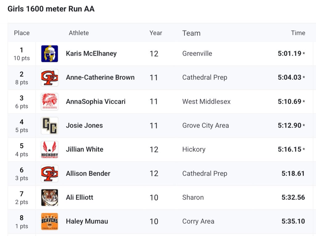 Greenville running great and YSU commit Karis McElhaney wins the 1600M!
AnnaSophia Viccari-West Middlesex 🥉
Josie Jones-Grove City 🏅
Jillian White-Hickory 🏅
Ali Elliott -Sharon 🏅
<a href="/Kmcruns25/">KMc runs</a>