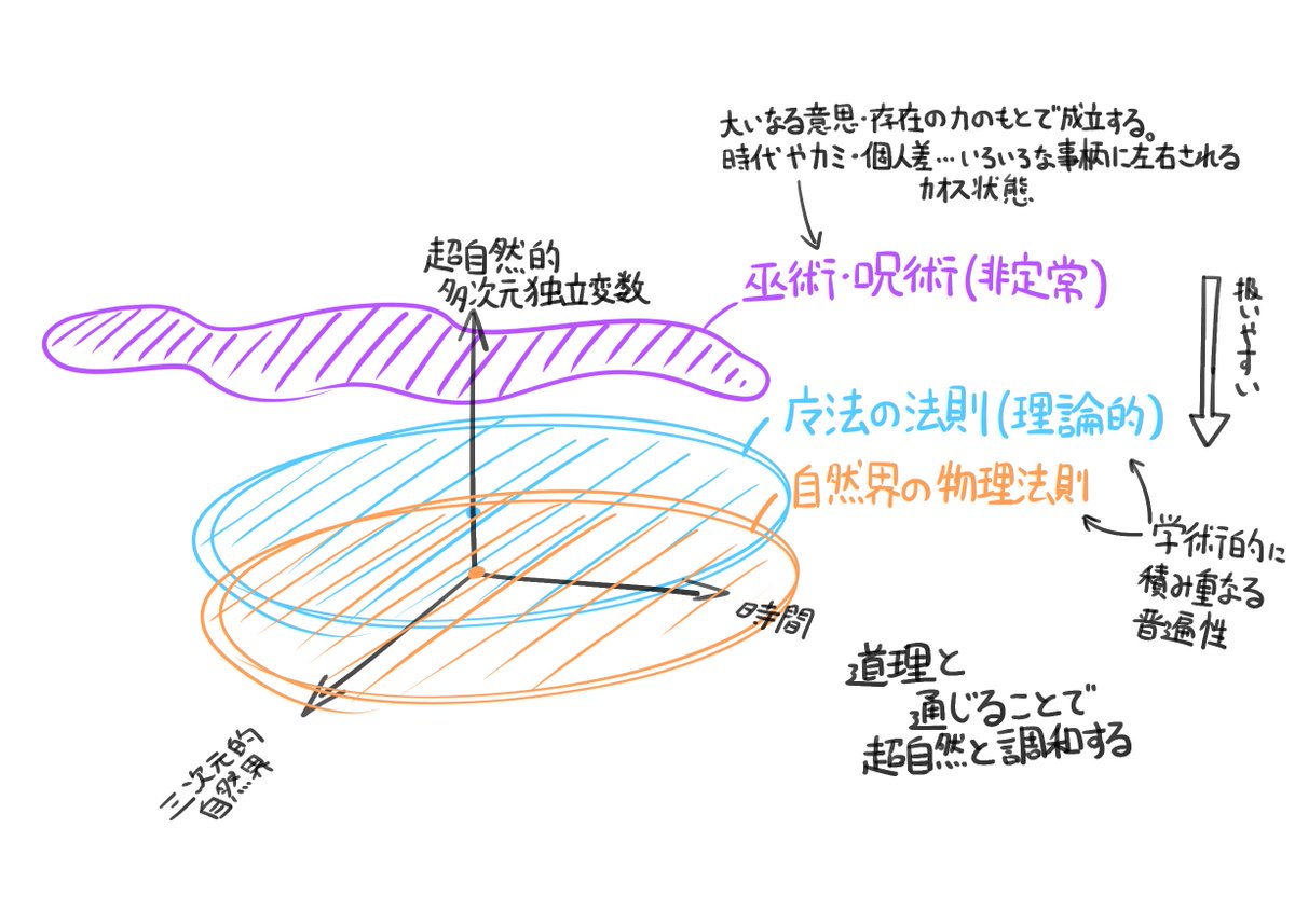 オリキャラの世界に働くいろいろな力イメージ図
大まかに分けて科学・魔法・術の３タイプがあります
