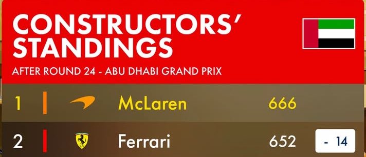F1GuyDan's tweet photo. This feels like a fever dream now for Ferrari https://t.co/MC5b1wu5fq