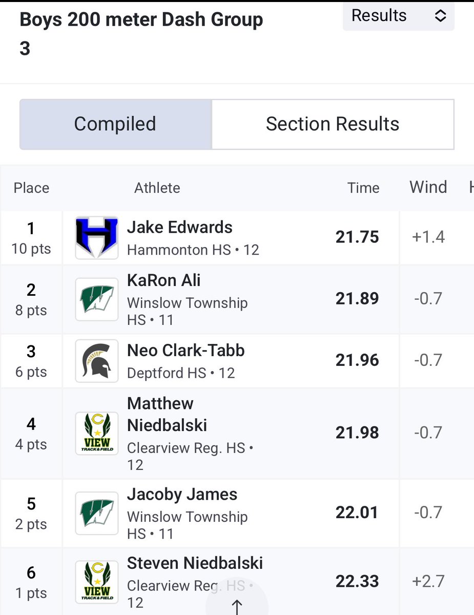 HammHSBoysTrack's tweet photo. 🚨G3S 200m Sectional Champ🚨
Senior Jake Edwards is now headed to Group 3 States in 2 events after grabbing yet another title🥇 at the NJSIAA G3 South Sectional Championship! Jake won the 200m by running in the 1st of 7 heats unseeded with a time of 21.75.🔥
Congrats Jake! #Proud https://t.co/5T6m33UzTr
