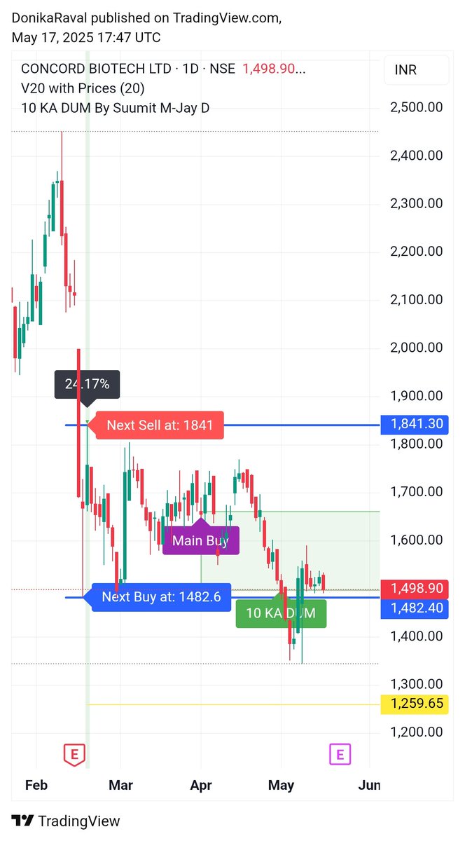 Donikajraval's tweet image. #Concord biotech
#v200 stock
V20 trade is active
Great combination of v20 and 10 ka dum
Dyor before investing 💰