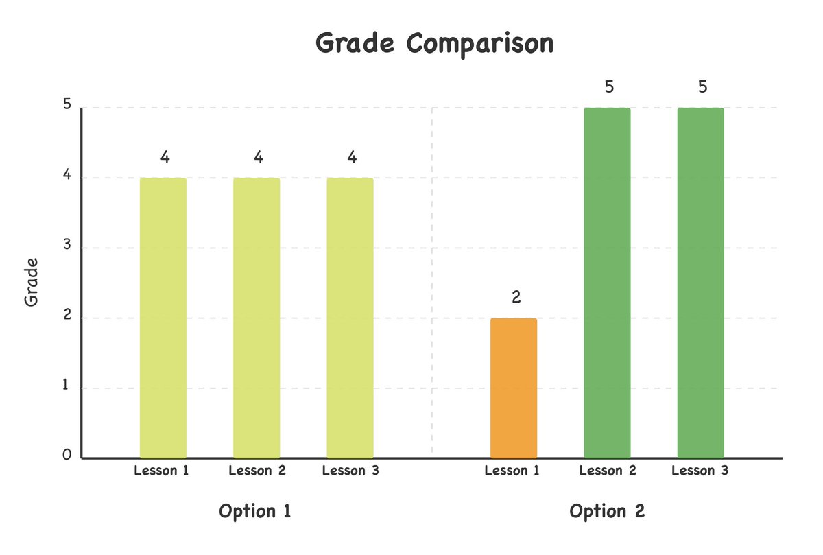 fthozt's tweet photo. 📊 Sevigili Anne Babalar: Çocuğunuz için hangi not dağılımı sizi daha çok mutlu ederdi?
(Dear Parents: Which grading pattern would make you happier for your child?)
Lütfen gerekçenizi aşağıda 👇 paylaşın!
(Please share your reasoning below 👇! )
#Eğitim #Education #ParentingTalk https://t.co/JjvpuXMPBh