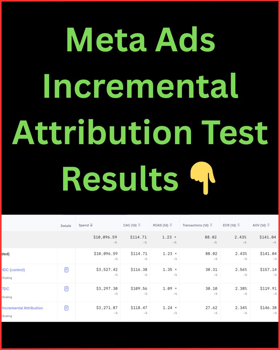 ratnaraj007's tweet photo. I heard a lot about Meta's new feature of incremental attribution settings, but opinions on LinkedIn and Twitter seemed mixed, so I thought I'd test it and see if it's impacting performance. https://t.co/usZzbECf01