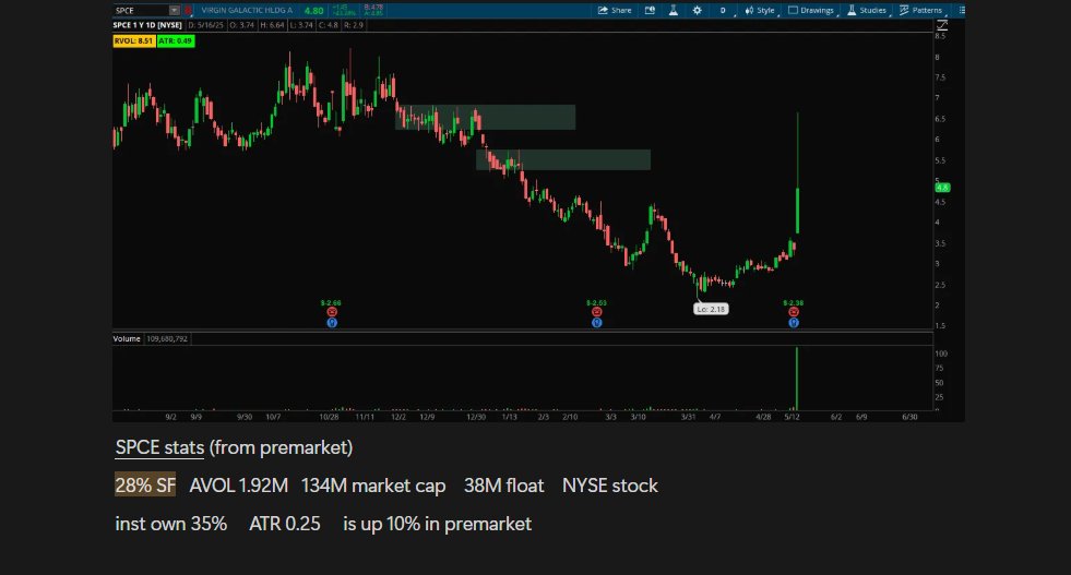KennethBosss's tweet photo. Another MR rep on $SPCE
Was watching this on the side since it reported yesterday and got price alerted when it came up to PMH. I personally didn't love taking the PMH break unless it consolidated tightly under that level since it had just moved 2 ATR's, 45 mins after the open. You could make the argument there were some spots to scalp long as it was climbing, I personally wanted to sit out and see if an unsustainable move formed to short. Variables for the short are: was up +95% at highs. slope was steep, capitulatory volume, and hadn't broke 5min PBL for over an hour.