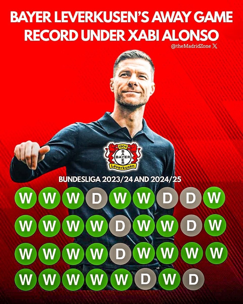woozzaabets's tweet photo. Bayer Leverkusen went unbeaten on the road in the Bundesliga for two entire seasons under the stewardship of Xabi Alonso, a record never before witnessed in German top-flight history.

Not a single away defeat. Just relentless consistency, calm defiance, and elegant dominance season after season.

A symphony of strength on foreign soil,
Where others stumbled, they stood tall 
Whispers of defeat never reached their ears,
For Alonso's men turned every stadium into their own cathedral.

Salute to a Coaching Genius 👏