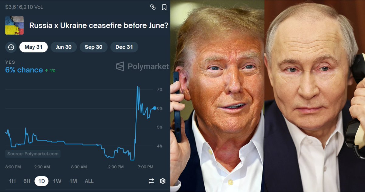 PredictFolio (@predictfolio) on Twitter photo Trump will speak to Putin by phone on Monday. Will he be able to end the Russia x Ukraine war with this one phone call? The <a href="/Polymarket/">Polymarket</a> odds are up to 6% after being at 3% earlier today. Trump will speak to Putin by phone on Monday. Will he be able to end the Russia x Ukraine war with this one phone call? The <a href="/Polymarket/">Polymarket</a> odds are up to 6% after being at 3% earlier today.