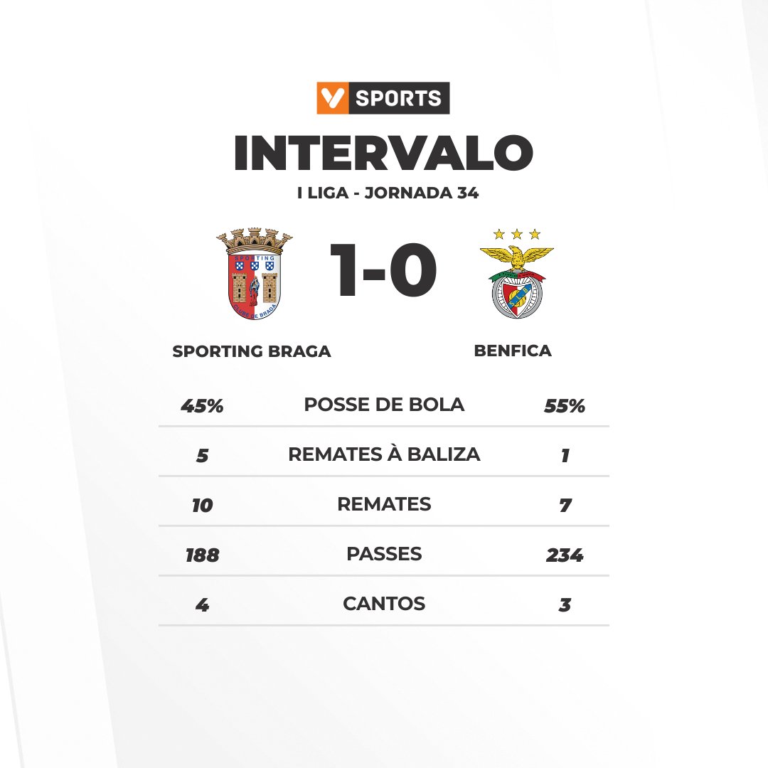 vsports_pt's tweet image. Um golo solitário de Zalazar vai dando a vitória aos bracarenses. Este resultado afasta o Benfica do título 

#LigaPortugalBetclic #EPOCA2425 #JORNADA34 #SCBSLB #SCB #SLB #Braga #Benfica