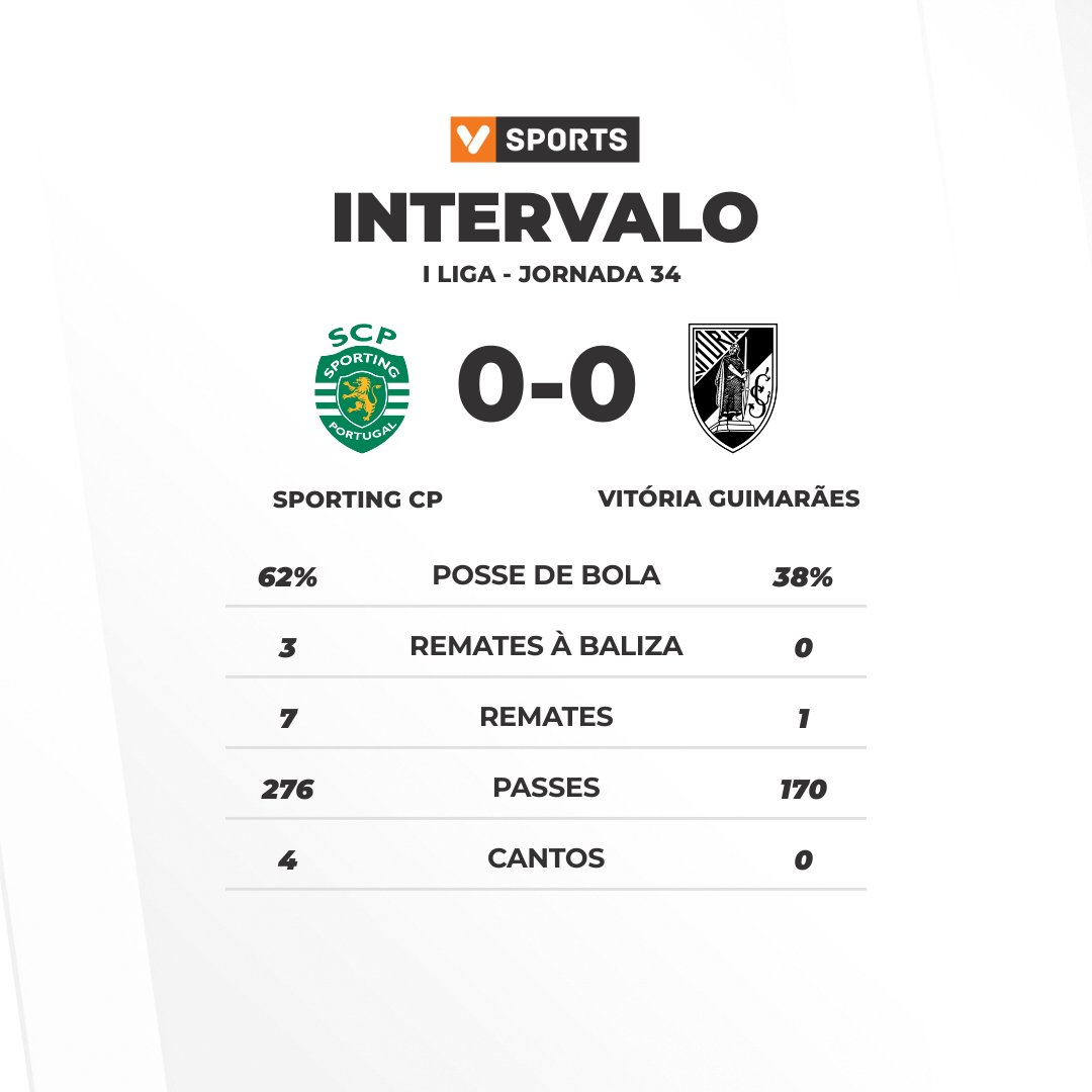 vsports_pt's tweet image. Sporting e Vitória SC continuam a zeros no final da primeira parte.
#LigaPortugalBetclic #EPOCA2425 #JORNADA34 #SCPVSC #SCP #VSC