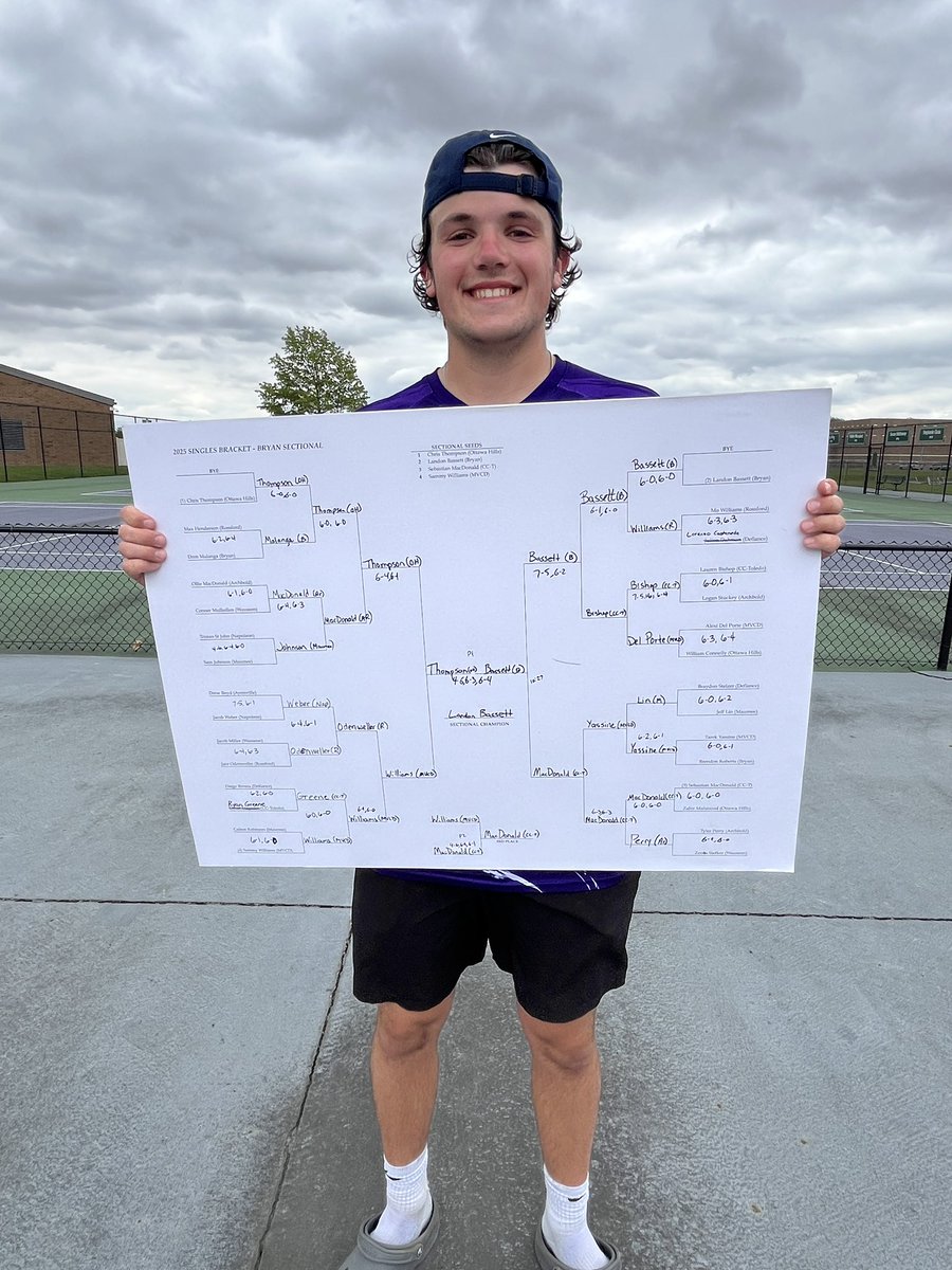 BHSGoldenBears's tweet photo. Landon Bassett is you singles champ in the OHSAA Boys Tennis Sectional Tournament! 

The doubles team of Austin DeWitt and Nolan Franzdorf finished third!

The District Tournament will be May 21 and 24 at Port Clinton High School. 

#BryanBuilt #GoBears https://t.co/rmJyunStK5