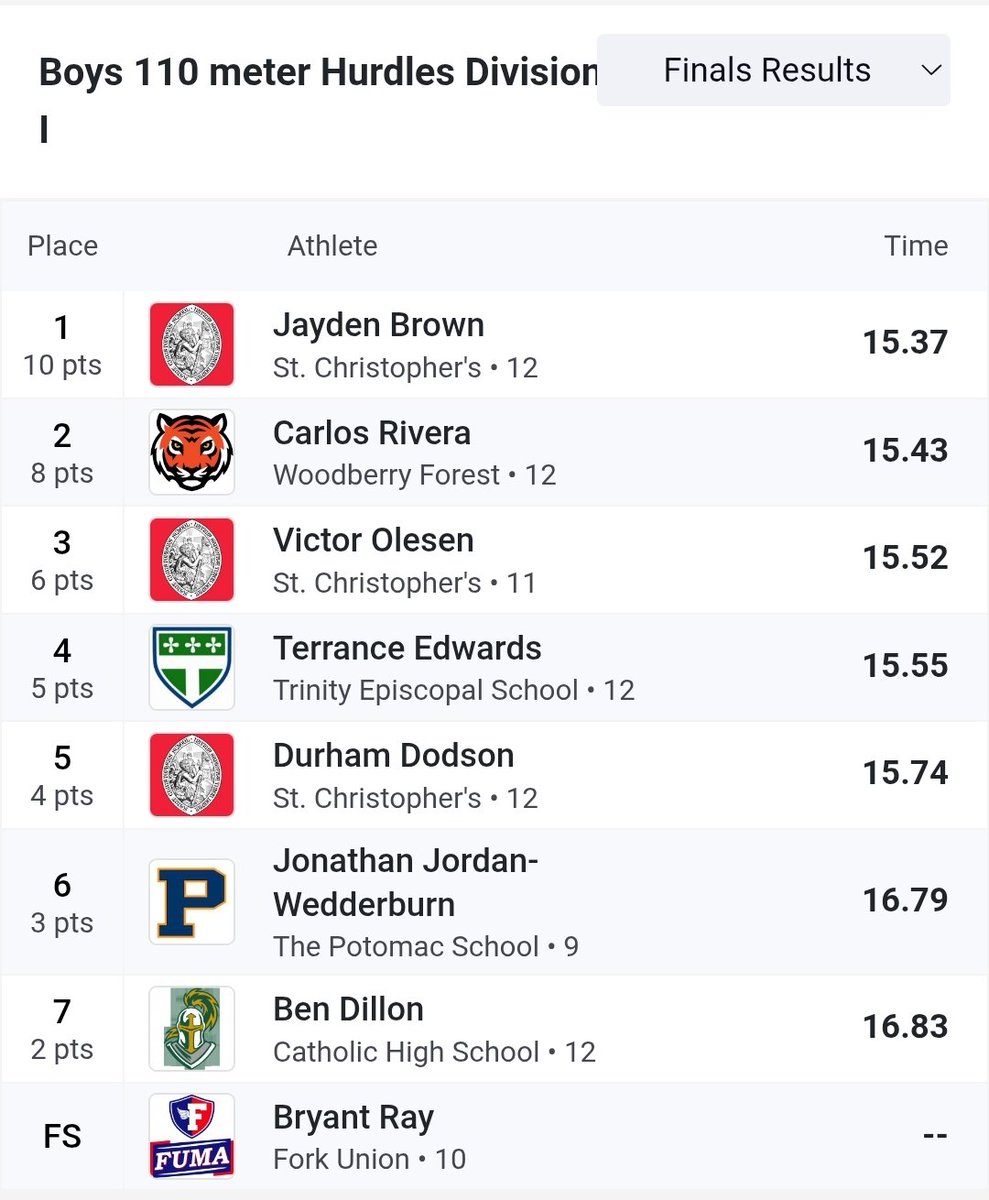 Jayden Brown - 110 Hurdles
2025 VISAA State Champ
Big 20-point hit for StC with Victor Olesen (3rd) and Durham Dodson (5th) also scoring. 
#StCVATrack