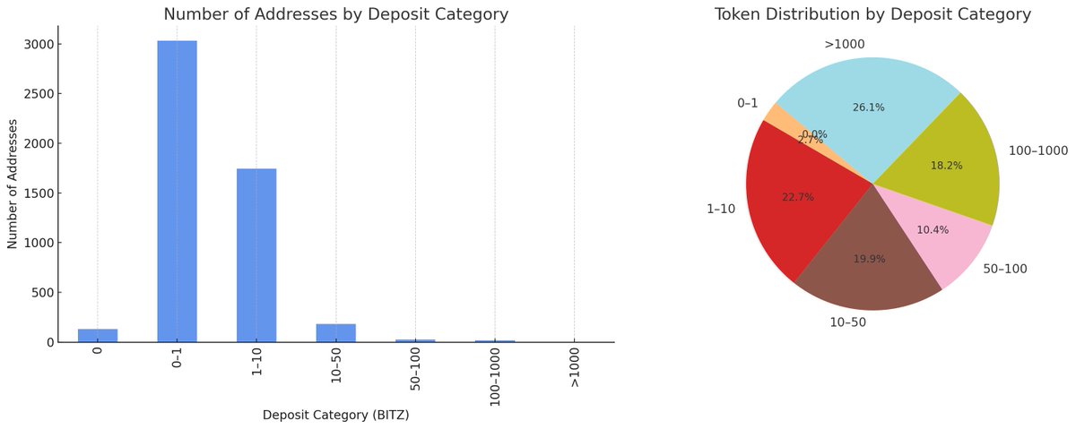 📊 $BITZ Staking pool analysis 
🔹 Unique addresses: 5,129
🔹 Total staked amount: 17,505.56 BITZ
🔹 Average deposit: 3.41 BITZ

📂 Breakdown by deposit size:
🐋 >1000 BITZ  - 1 address | 4,562.61 BITZ
💰 100–1000 BITZ - 16 addresses | 3,180.34 BITZ
💳 50–100 BITZ - 26 addresses