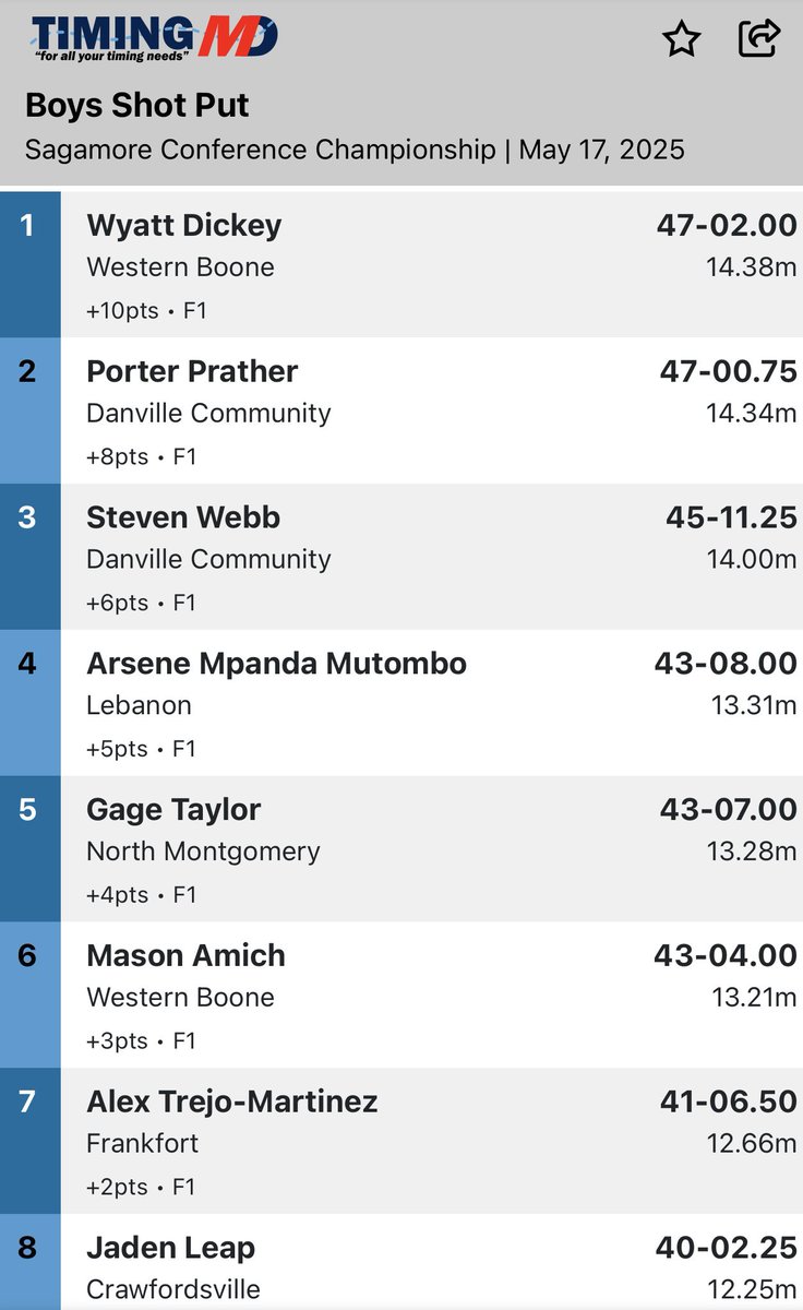 WeboStrength's tweet photo. 🚨 @wDickey769 is the @SagamoreConf champion in the Boys Shot Put with a throw of 47’2”! 

@WeBoAthletics @WeboJrSrHigh @Will_Willems https://t.co/EqGA0YSfFc