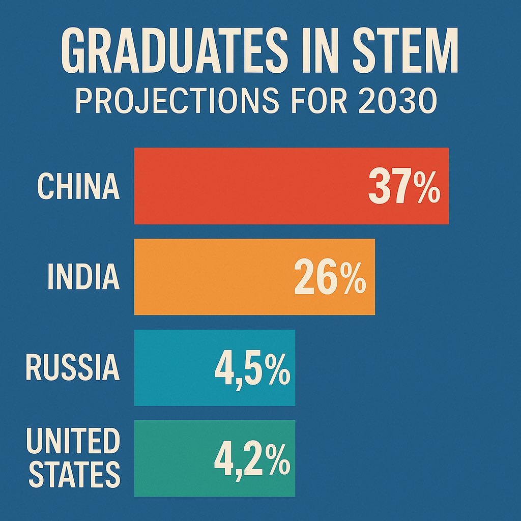 vantroi69's tweet photo. ¿Quién dominará la ciencia y la tecnología en 2030?

Graduados en STEM proyectados:
•China: 37%
•India: 26%
•Rusia: 4.5%
•EE.UU.: 4.2%

Mientras Asia acelera, ¿América está quedando atrás?

#STEM #Educación #Futuro #China #India #EEUU #Tecnología #2030 https://t.co/xcXfR8vbTt