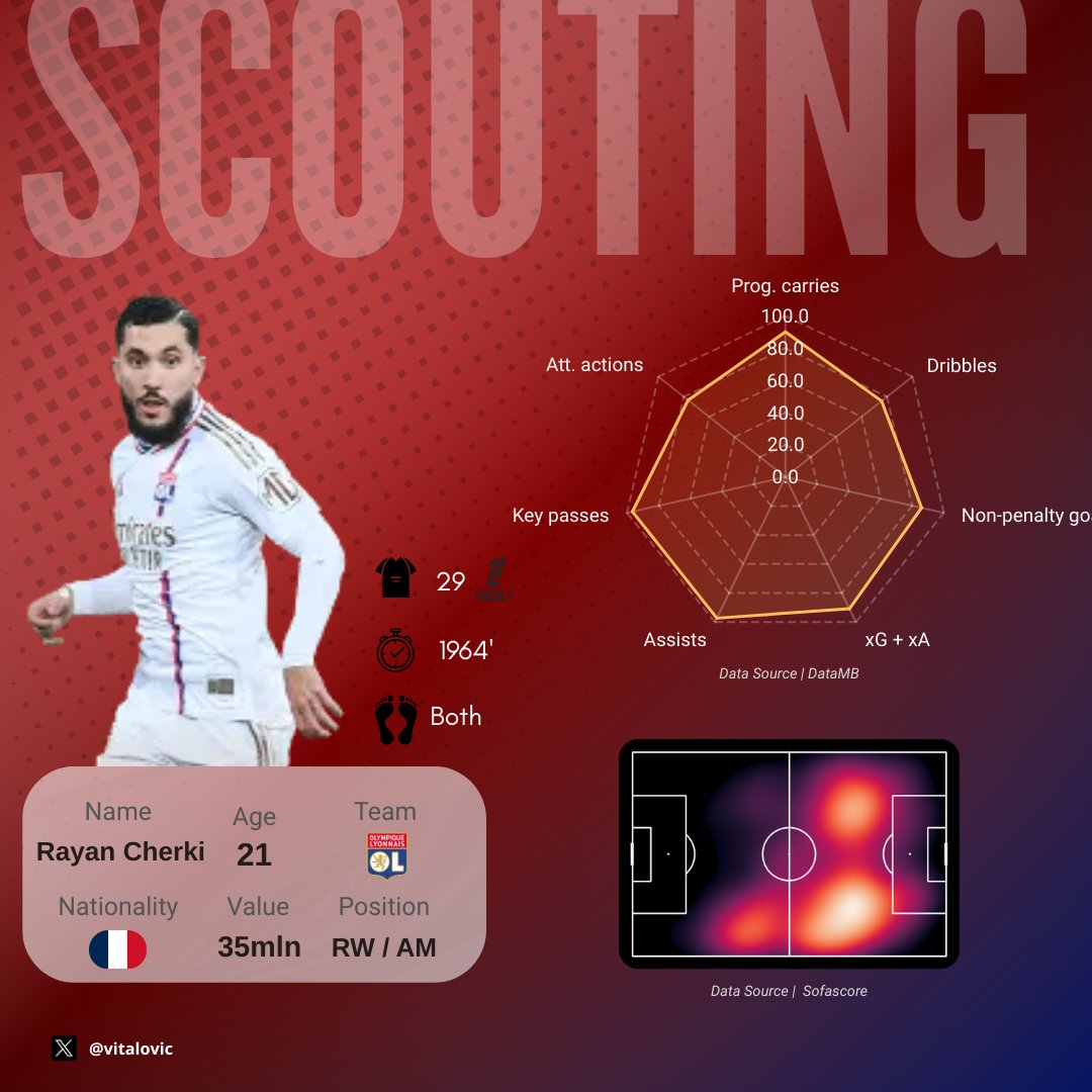 Vitalovic11's tweet photo. Rayan Cherki has been one of the most complete talents in Ligue 1 24/25:
Two-footed, unpredictable, among the best in dribbling and chance creation.
This year, he fully earned his spot in the Ligue 1 Top XI.
Class, vision, technique — the future is his.

#Cherki #Ligue1 #TopXI #OL