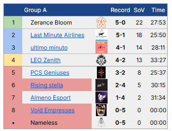 2-4 sur cette première journée de tournoi très content des filles.

A rien d'upset certaines team qui ont 300-400LP de plus en moyenne.

Ptit regret sur une game qui aurait pu nous faire passer en 3-3 et nous aurait donné l'opportunité d'allez chercher la qualif mais fier d'elle.