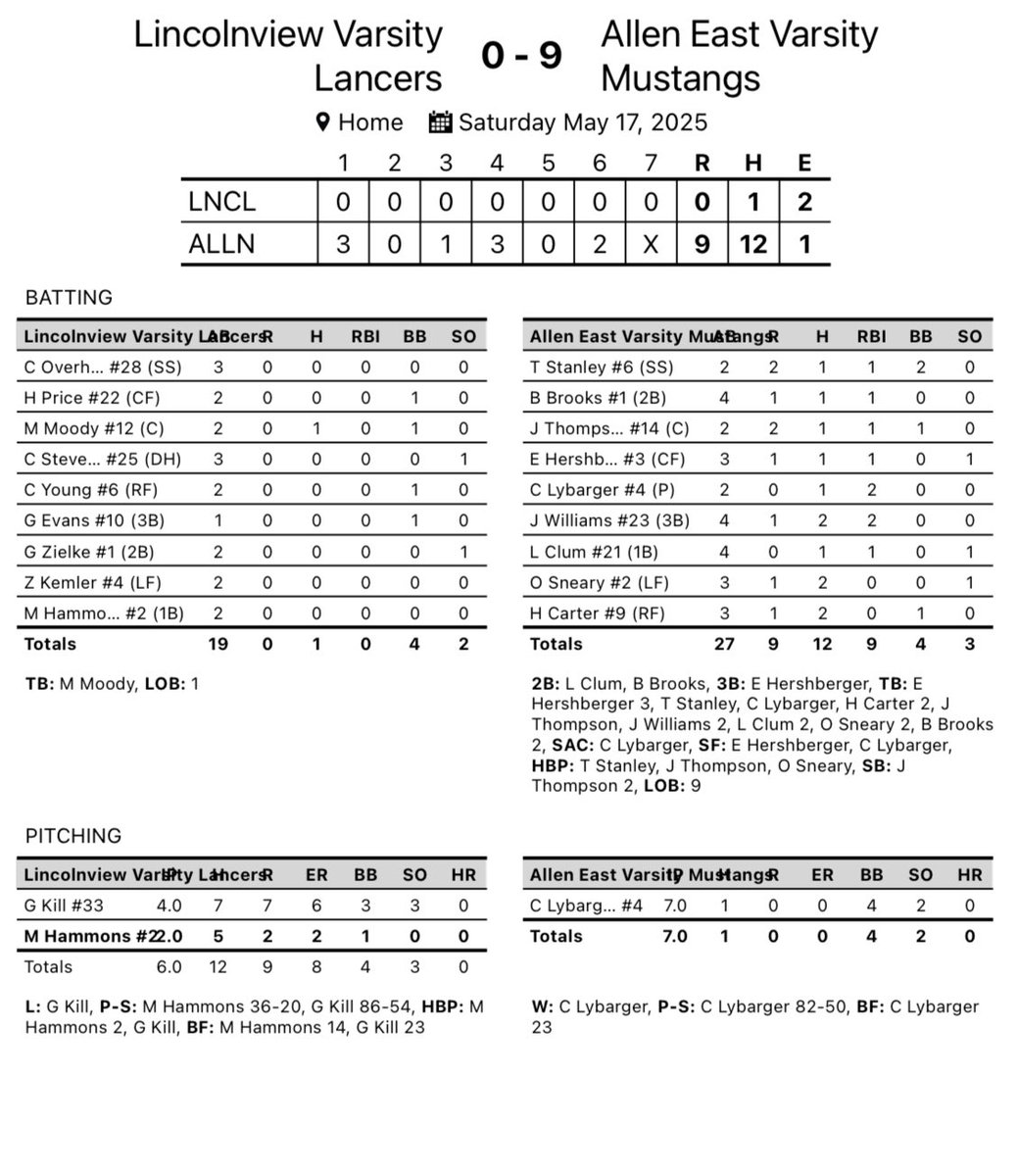 Baseball wins 9-0 vs Lincolnview today in NWC action.  Caleb Lybarger pitched a one hit gem &amp; the offense produced 12 hits 2 a piece from Jake Williams, Owen Sneary &amp; Hayden Carter.