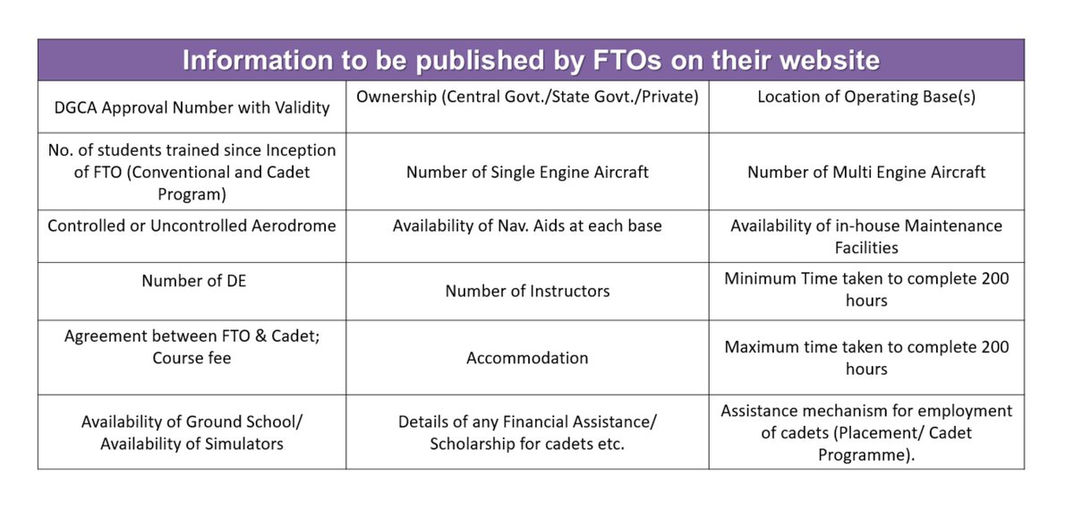 27saurabhsinha's tweet photo. Association of FTOs “welcomes” @DGCAIndia Faiz Ahmed Kidwai’s “commendable step for enhancing transparency, enabling students make informed decisions when selecting FTO”

FTOs suggest reforms to help 🇮🇳 flight training schools "compete globally”

These include:

@RamMNK @MoCA_GoI https://t.co/T4wmZmAzM4