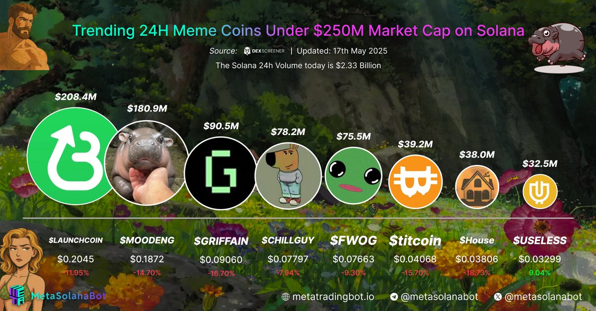 Meta Solana Bot (@metasolanabot) on Twitter photo ✨TOP-TIER TOKEN:
Looking for a place to trade?
Come to MetaMultichainBot: t.me/MetaMultichain…
Trending 24 Hours Meme Coins Under $250M Market Cap on <a href="/solana/">Solana</a>:
1. $LAUNCHCOIN (<a href="/launchcoin/">Launch Coin on Believe</a> )
2. $MOODENG (<a href="/MooDengSOL/">Moo Deng | Fan Page</a> )
3. $GRIFFAIN (<a href="/griffaindotcom/">griffain</a> )
4. $CHILLGUY ✨TOP-TIER TOKEN:
Looking for a place to trade?
Come to MetaMultichainBot: t.me/MetaMultichain…
Trending 24 Hours Meme Coins Under $250M Market Cap on <a href="/solana/">Solana</a>:
1. $LAUNCHCOIN (<a href="/launchcoin/">Launch Coin on Believe</a> )
2. $MOODENG (<a href="/MooDengSOL/">Moo Deng | Fan Page</a> )
3. $GRIFFAIN (<a href="/griffaindotcom/">griffain</a> )
4. $CHILLGUY