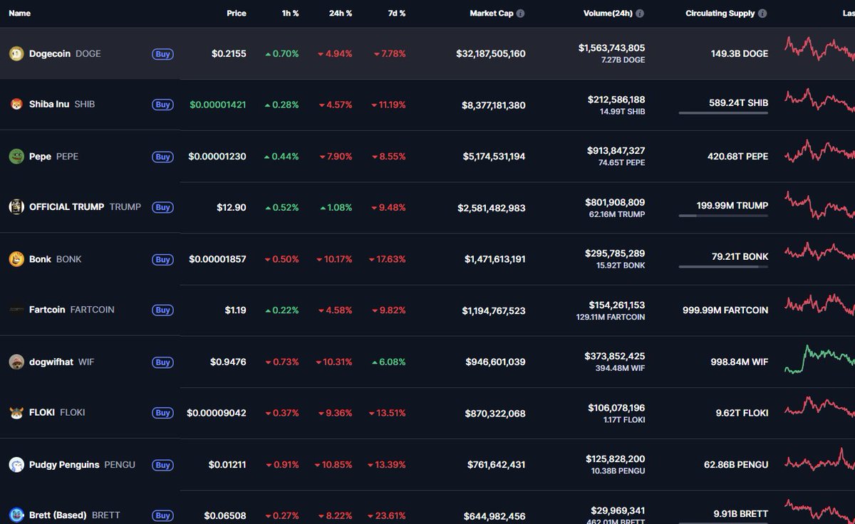 inucoinbase's tweet photo. 🧵 Top 10 Meme Coins You MUST Know in 2025 💎🚀

Meme season is heating up again... and here are the 10 coins leading the charge 🔥

From DOGE to TRUMP to FARTCOIN 💨, here’s your ultimate thread to catch the next pump 👇

#Crypto  #memecoin #CryptoNews #cryptocurrency #CryptoMarket