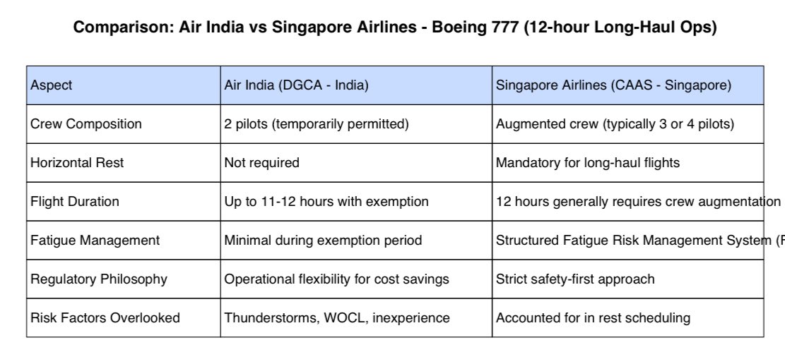 6ESinger157593's tweet photo. TWO PILOTS. TWELVE HOURS. NO REST.

Would your airline allow this?

India’s @DGCAIndia has quietly approved a dangerous exemption for @airindia—permitting 11/12 hr Boeing 787/Boeing 777 flights with just 2 pilots(instead of the usual 3 to take rest breaks) and no horizontal rest. This includes night departures and operations through fatigue zones like the Window of Circadian Low.

This isn’t efficiency. It’s cost-cutting with consequences—with the likelihood of human errors rising exponentially during a season of pre-monsoon weather and many relatively inexperienced new copilots .

Now consider this: 

@SingaporeAir owns 25.1% of Air India. Yet under Singapore’s @CAASSingapore rules, such flights would be illegal. They mandate augmented crews and horizontal rest on such long-haul sectors. In Singapore,Fatigue Risk Management is a science backed regulatory requirement—not a flexible suggestion.

So why the silence?

Why is @airindia allowed to bend safety rules in India—rules that its own Singaporean part-owner cannot violate back home?

Why is @SingaporeAir comfortable with its global brand being attached to operations it wouldn’t approve on its own aircraft?

11-12 hours of non stop flying. Two pilots. No bunk. No rest break.

This isn’t optimisation or innovation. It’s institutionalised fatigue with safety on sale. 

#AviationSafety #PilotFatigue #AirIndia #DGCA #SingaporeAirlines #FlightSafety #FlyResponsibly #MonsoonOps #CrewRest #CAAS #FatigueKills #WakeUpDGCA #RegulatoryFailure