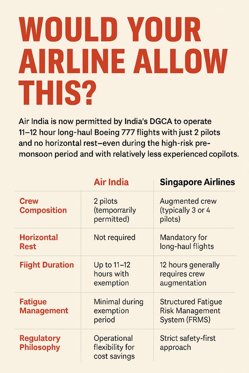 6ESinger157593's tweet photo. TWO PILOTS. TWELVE HOURS. NO REST.

Would your airline allow this?

India’s @DGCAIndia has quietly approved a dangerous exemption for @airindia—permitting 11/12 hr Boeing 787/Boeing 777 flights with just 2 pilots(instead of the usual 3 to take rest breaks) and no horizontal rest. This includes night departures and operations through fatigue zones like the Window of Circadian Low.

This isn’t efficiency. It’s cost-cutting with consequences—with the likelihood of human errors rising exponentially during a season of pre-monsoon weather and many relatively inexperienced new copilots .

Now consider this: 

@SingaporeAir owns 25.1% of Air India. Yet under Singapore’s @CAASSingapore rules, such flights would be illegal. They mandate augmented crews and horizontal rest on such long-haul sectors. In Singapore,Fatigue Risk Management is a science backed regulatory requirement—not a flexible suggestion.

So why the silence?

Why is @airindia allowed to bend safety rules in India—rules that its own Singaporean part-owner cannot violate back home?

Why is @SingaporeAir comfortable with its global brand being attached to operations it wouldn’t approve on its own aircraft?

11-12 hours of non stop flying. Two pilots. No bunk. No rest break.

This isn’t optimisation or innovation. It’s institutionalised fatigue with safety on sale. 

#AviationSafety #PilotFatigue #AirIndia #DGCA #SingaporeAirlines #FlightSafety #FlyResponsibly #MonsoonOps #CrewRest #CAAS #FatigueKills #WakeUpDGCA #RegulatoryFailure