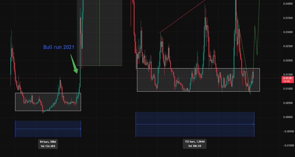 $ONE Prediction + 1500 One giveaway for 1 follower. (Like, retweet or comment)

The One chart is very bullish.
The current accumulation phase aligns with the previous high of the accumulation phase from back in 2019, which could signal a strong foundation for an big move in the