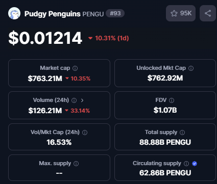 inucoinbase's tweet photo. 9. PENGU 🐧❄
Market Cap: $763M
Tokenomics: Fixed supply; community-driven initiatives.
Aim: Focuses on positive vibes and community engagement; no inherent utility.
#PENGU #PenguNation