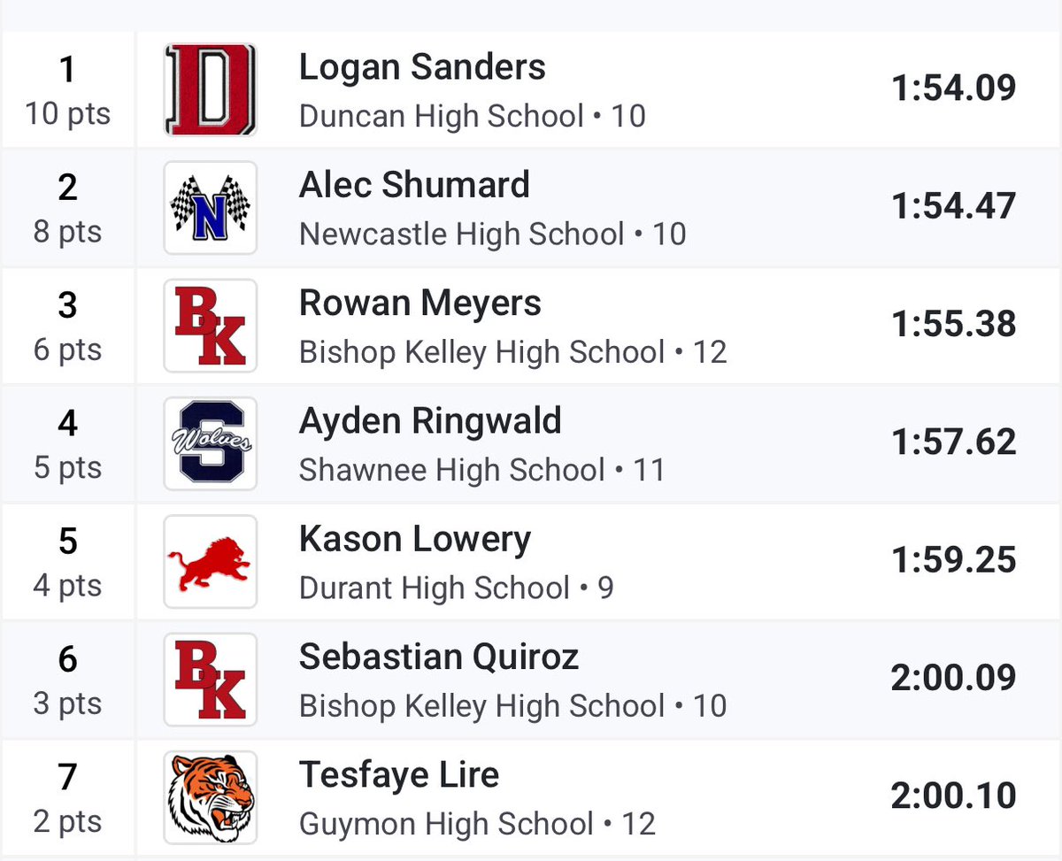 Congratulations to Tesfaye Lire on placing 7th in the 5A 800m run!