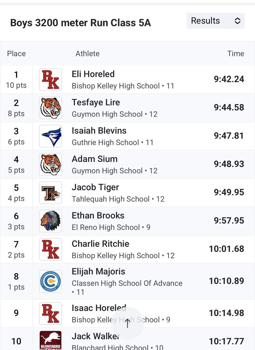 Tesfaye Lire is our State Runner-Up and Adam Sium placed 4th in the 3200m!
