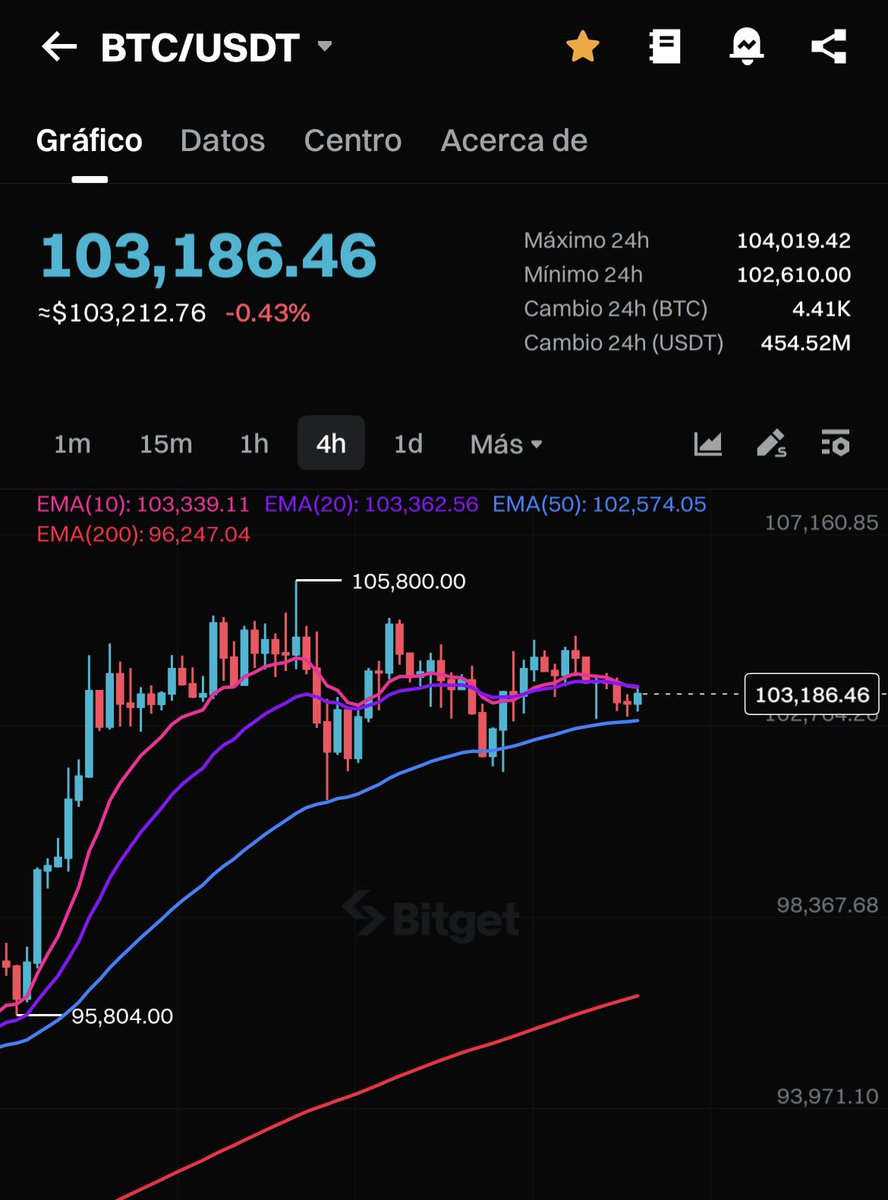 CryptoBaki99's tweet photo. In my opinion, BTC is holding up strong — sitting above 103K is a big relief and gives price room to keep pushing. 

150K by end of year? Looking more and more inevitable.

NFA, but the path is getting clearer. 🚀

#Bitcoin #Crypto #Altseason #memecoin #memecoinseason https://t.co/laHXmh13l2